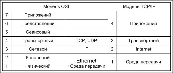  OSI и TCP/IP